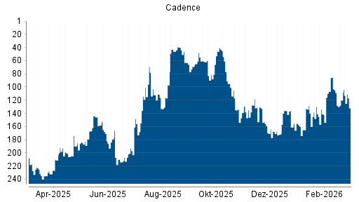 BOTSI®-Advisor Abstufung Cadence von Rang 105 auf ...