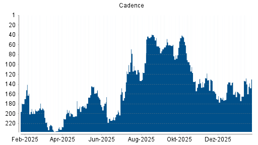 BOTSI®-Advisor Hochstufung Cadence von Rang 140 auf ...
