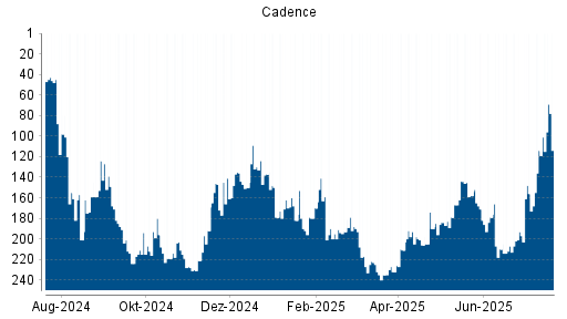 BOTSI®-Advisor Hochstufung Cadence von Rang 179 auf ...