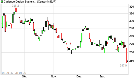 Cadence-Aktie mit neuem 6-Monats-Tief