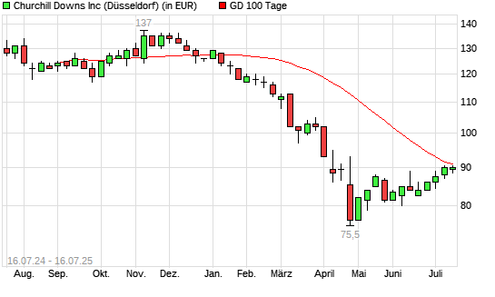 Churchill Downs-Aktie unter 100-Tage-Linie