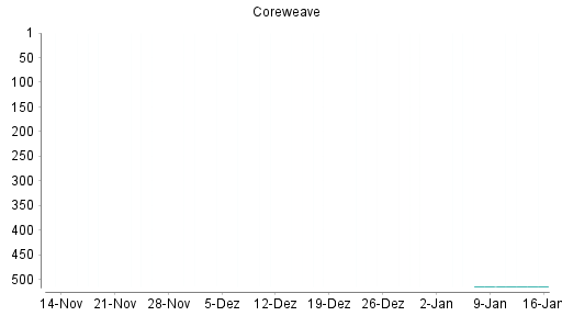 BOTSI®-Advisor belässt CoreWeave weiter auf ...