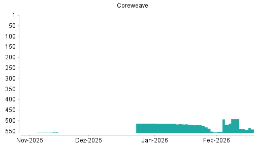 BOTSI®-Advisor Abstufung CoreWeave von Rang 518 auf ...