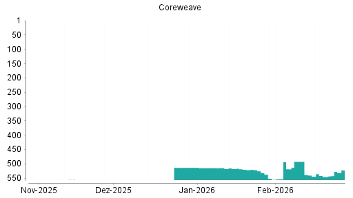 BOTSI®-Advisor Hochstufung CoreWeave von Rang 545 auf ...