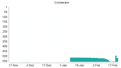 BOTSI®-Advisor Hochstufung CoreWeave von Rang 551 auf ...