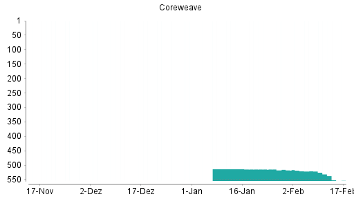 BOTSI®-Advisor Abstufung CoreWeave von Rang 520 auf ...