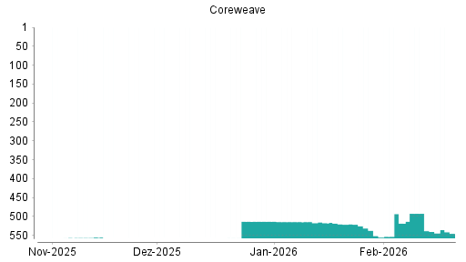 BOTSI®-Advisor Abstufung CoreWeave von Rang 538 auf ...