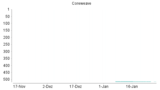 BOTSI®-Advisor Hochstufung CoreWeave von Rang 556 auf ...