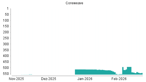 BOTSI®-Advisor Abstufung CoreWeave von Rang 538 auf ...