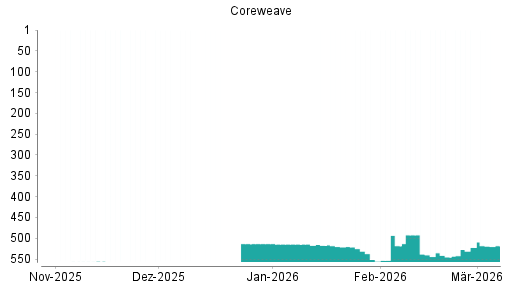 BOTSI®-Advisor Abstufung CoreWeave von Rang 555 auf ...