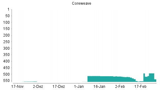 BOTSI®-Advisor Abstufung CoreWeave von Rang 518 auf ...