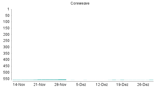 BOTSI®-Advisor Abstufung CoreWeave von Rang 558 auf ...