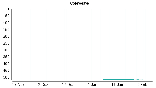 BOTSI®-Advisor Abstufung CoreWeave von Rang 517 auf ...