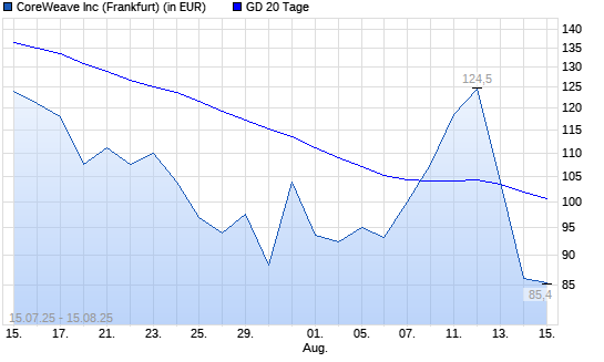 CoreWeave-Aktie unter 20-Tage-Linie