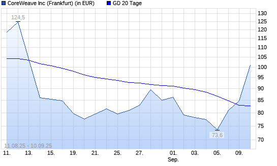CoreWeave-Aktie über 20-Tage-Linie