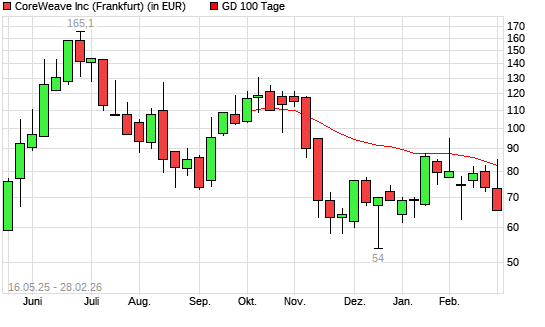 CoreWeave-Aktie unter 100-Tage-Linie