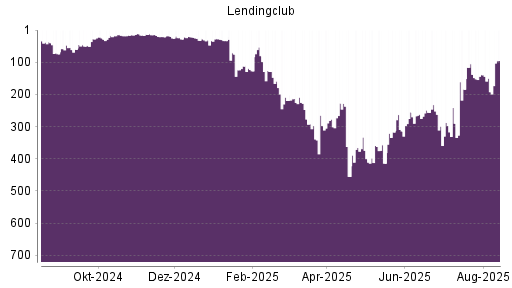BOTSI®-Advisor Abstufung LendingClub Corp von Rang 227 auf ...