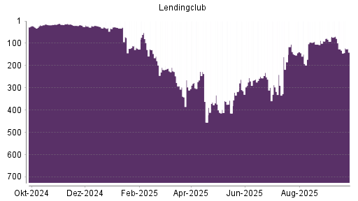 BOTSI®-Advisor Hochstufung LendingClub Corp von Rang 132 auf ...