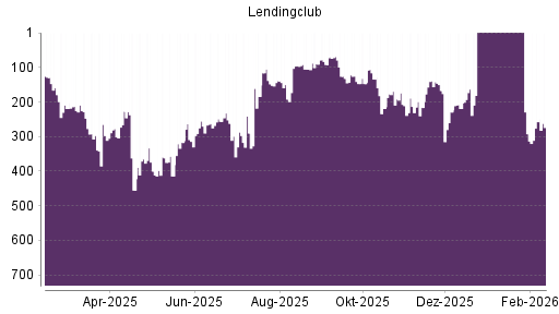 BOTSI®-Advisor Hochstufung LendingClub Corp von Rang 219 auf ...