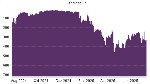 BOTSI®-Advisor Abstufung LendingClub Corp von Rang 15 auf ...