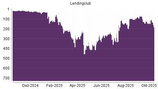 BOTSI®-Advisor Hochstufung LendingClub Corp von Rang 400 auf ... BOTSI®-Advisor Hochstufung LendingClub Corp von Rang 400 auf ...