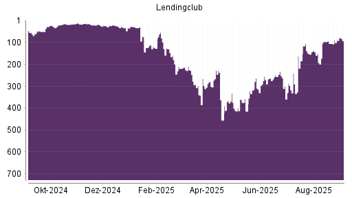 BOTSI®-Advisor Abstufung LendingClub Corp von Rang 138 auf ...