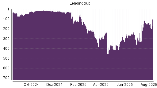 BOTSI®-Advisor Hochstufung LendingClub Corp von Rang 28 auf ...
