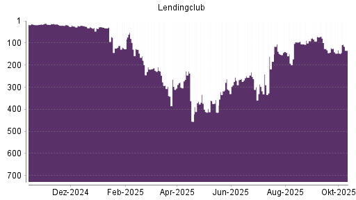 BOTSI®-Advisor Hochstufung LendingClub Corp von Rang 290 auf ... BOTSI®-Advisor Hochstufung LendingClub Corp von Rang 290 auf ...
