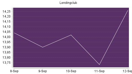 BOTSI®-Advisor Hochstufung LendingClub Corp von Rang 105 auf ...
