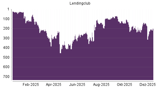 BOTSI®-Advisor Hochstufung LendingClub Corp von Rang 229 auf ...