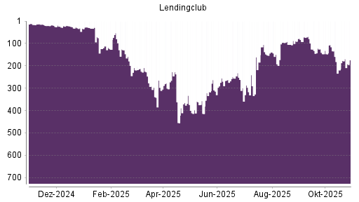 BOTSI®-Advisor Hochstufung LendingClub Corp von Rang 375 auf Rang 353