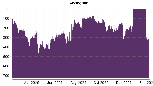 BOTSI®-Advisor Hochstufung LendingClub Corp von Rang 219 auf ...