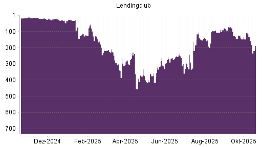 BOTSI®-Advisor Hochstufung LendingClub Corp von Rang 319 auf Rang 318