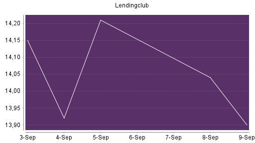 BOTSI®-Advisor Abstufung LendingClub Corp von Rang 95 auf ...