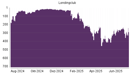 BOTSI®-Advisor Abstufung LendingClub Corp von Rang 269 auf Rang 299