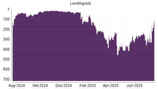 BOTSI®-Advisor Hochstufung LendingClub Corp von Rang 60 auf Rang 50