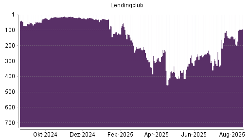 BOTSI®-Advisor Hochstufung LendingClub Corp von Rang 192 auf ...
