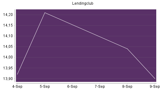 BOTSI®-Advisor Abstufung LendingClub Corp von Rang 95 auf ...