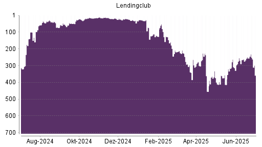 BOTSI®-Advisor Abstufung LendingClub Corp von Rang 256 auf ...