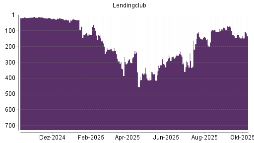 BOTSI®-Advisor Abstufung LendingClub Corp von Rang 129 auf ... BOTSI®-Advisor Abstufung LendingClub Corp von Rang 129 auf ...