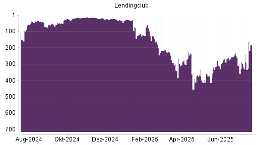 BOTSI®-Advisor Abstufung LendingClub Corp von Rang 269 auf Rang 299