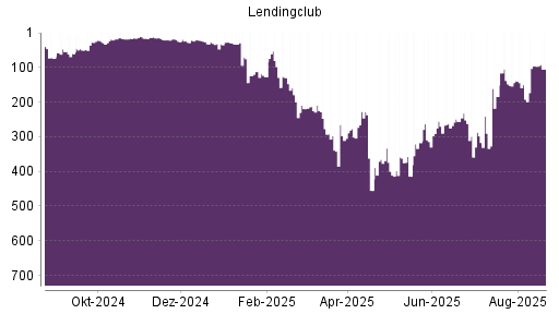 BOTSI®-Advisor Abstufung LendingClub Corp von Rang 95 auf ...