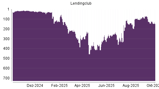 BOTSI®-Advisor Abstufung LendingClub Corp von Rang 125 auf ...