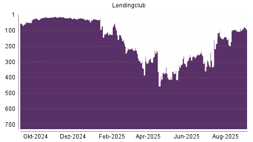 BOTSI®-Advisor Abstufung LendingClub Corp von Rang 90 auf Rang 92