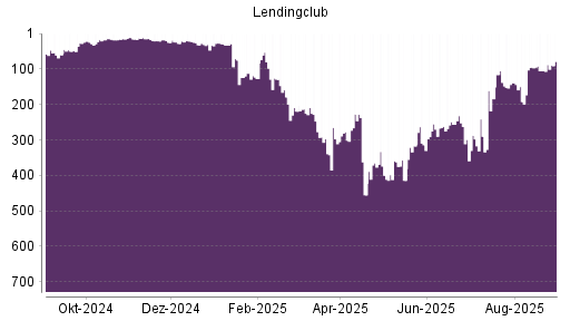 BOTSI®-Advisor Hochstufung LendingClub Corp von Rang 105 auf ...