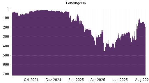 BOTSI®-Advisor Hochstufung LendingClub Corp von Rang 290 auf ...