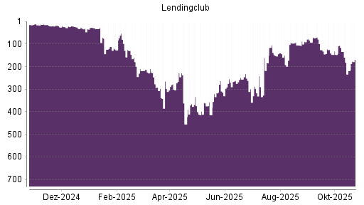 BOTSI®-Advisor Hochstufung LendingClub Corp von Rang 219 auf ...