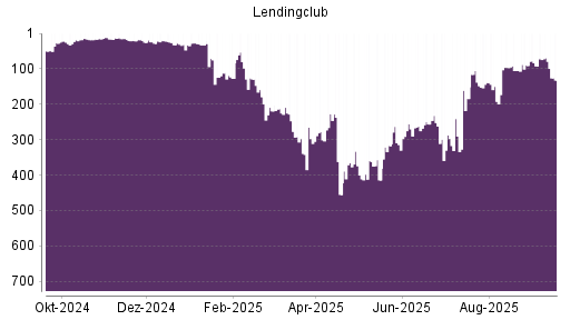 BOTSI®-Advisor Abstufung LendingClub Corp von Rang 69 auf ...
