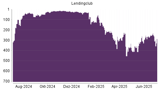 BOTSI®-Advisor Hochstufung LendingClub Corp von Rang 60 auf Rang 50