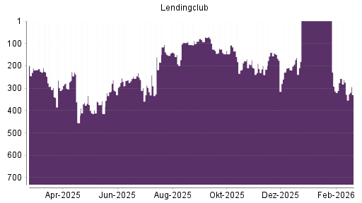 BOTSI®-Advisor Abstufung LendingClub Corp von Rang 139 auf ...